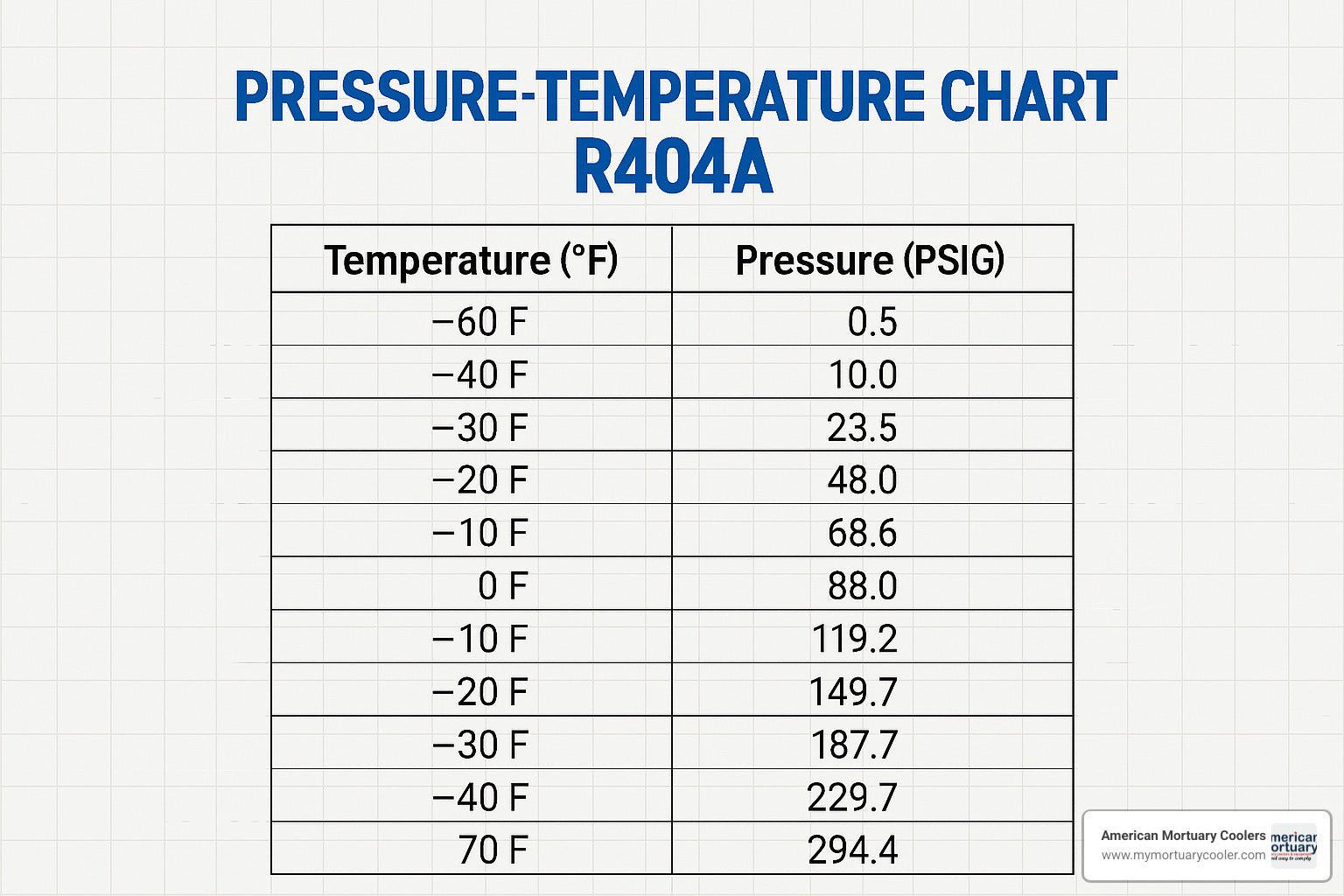 A Practical Guide to Finding a PT Chart for R404A Refrigerant - American Mortuary Coolers & Equipments A Practical Guide to Finding a PT Chart for R404A Refrigerant - American Mortuary Coolers & Equipments